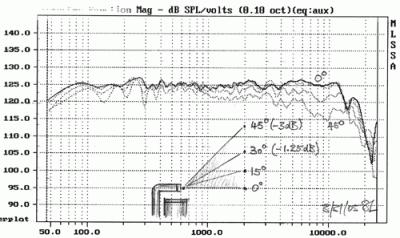 Vertikale off axis respons pluto
