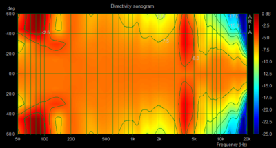 Directivity pattern ARTA Seas H1212.png