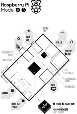 Raspberry Pi Model AB