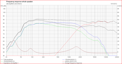 frequentieverloop volgens boxsim, driverdata van leverancier
