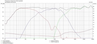 Frequentieresponse met dichtbijmeting voor de woofer.jpg