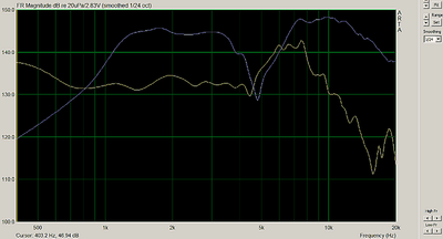 On axis, mid en tweet, 1 meter