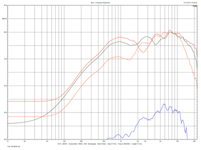Frequentiecurves voor 0, 30, 60 en 90 graden