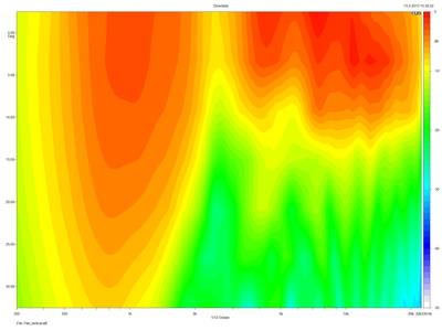 Directivity verticaal