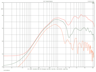 Frequentiecurves voor 0, 15, 30 graden verticaal