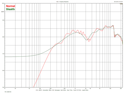 Vergelijking frequentiecurve normaal, stealth