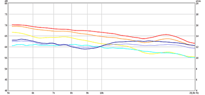 Rood, oranje, geel is 0,15,30 graden met hoorn.<br /><br />Donkerblauw, blauw, lichtblauw is 0,15,30 graden zonder hoorn.