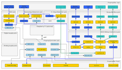 Preamp architectuur en signal flow.