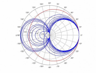 Afstraalpatroon: de opvolgende lijnen gelden voor 20 Hz (rood), 40, 50, 60, 70, 80, 90, 100, 150, 200, 250 en 300 Hz.