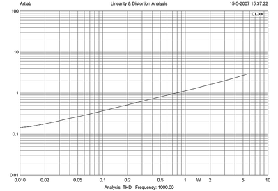 THD vs vermogen 1kHz