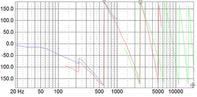 Negeer onder 250Hz, daar staat onzin.<br />Blaauw=bas<br />Rood=mid<br />Groen=hoog