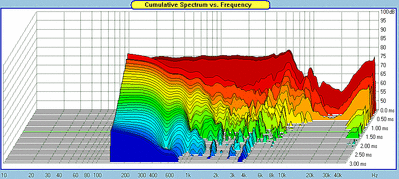 Resoneert heel duidelijk rond 5kHz.  <br />Bron : http://www.zaphaudio.com/5.5test/compare.html