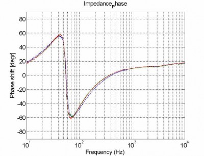 Amplitude impedantie: blauw = referentie AL130, rood = AL130 boven, groen = AL130 onder.