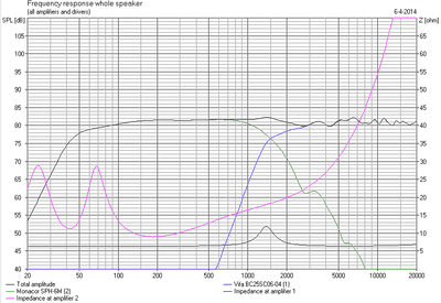 Boxsim met SPH-6M en BC25SC06, met BSC (crossover moet waarschijnlijk hoger?)
