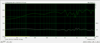 Tweeter in tegenfase, minimum phase