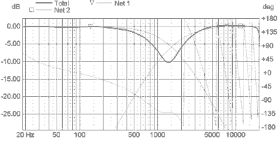 IN fase som. Die had een perfecte nul moeten geven. Maar is nu slechts -10dB...