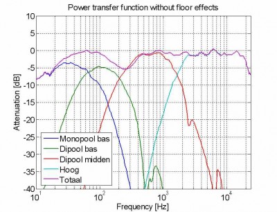 Totale overdracht met vloer effect echter op basis van de filters zoals bepaald zonder vloereffect.
