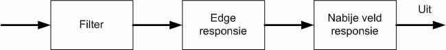 Gebruik van Edge responsie voor uidsprekermodellering.