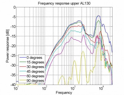 Responsie bovenste AL130 met 3.5ms tijdvenster.