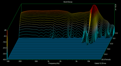 Ongefilterd Frequentie