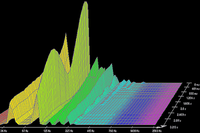 Frequentieverloop lage E, elektrische basgitaar