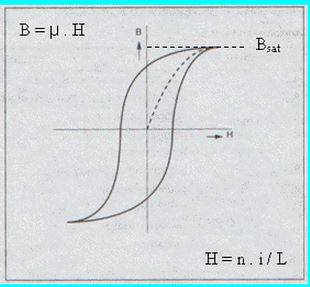 zelfinductie B_H curve.JPG